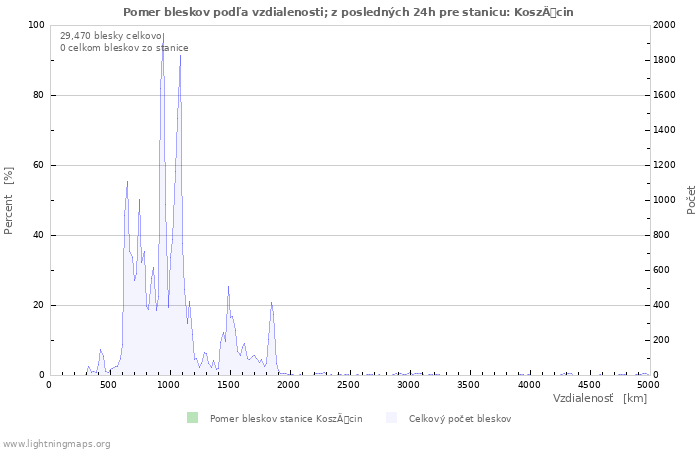 Grafy: Pomer bleskov podľa vzdialenosti;