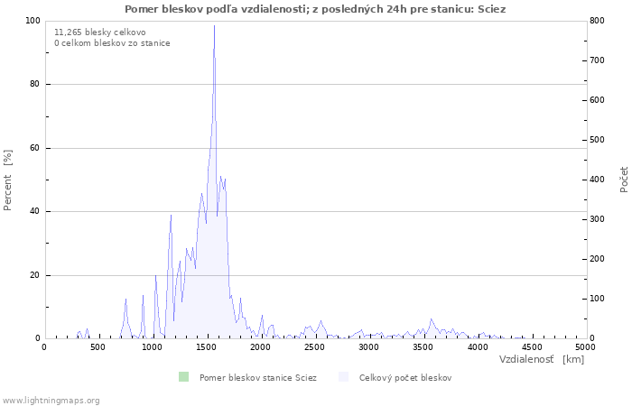 Grafy: Pomer bleskov podľa vzdialenosti;