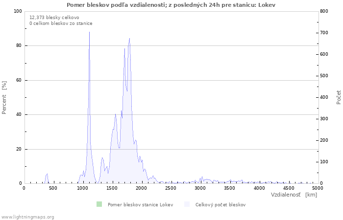 Grafy: Pomer bleskov podľa vzdialenosti;