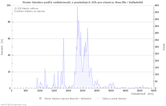 Grafy: Pomer bleskov podľa vzdialenosti;