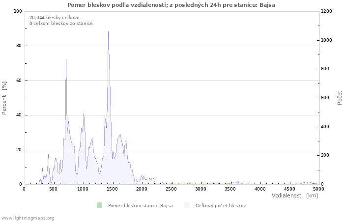 Grafy: Pomer bleskov podľa vzdialenosti;