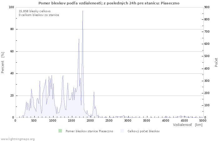 Grafy: Pomer bleskov podľa vzdialenosti;