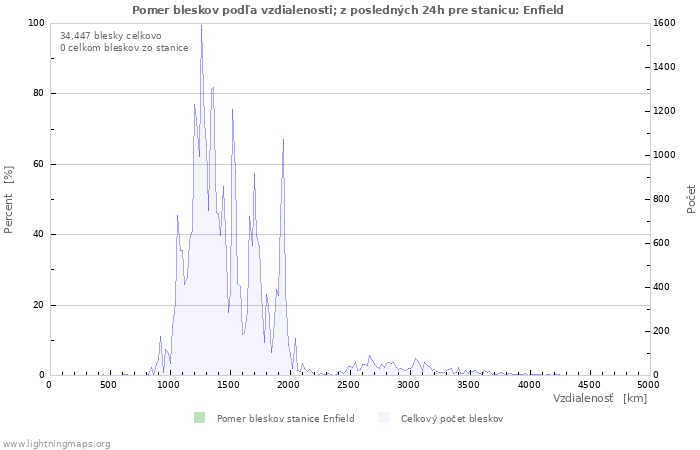 Grafy: Pomer bleskov podľa vzdialenosti;