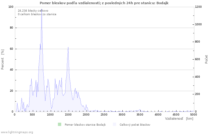 Grafy: Pomer bleskov podľa vzdialenosti;