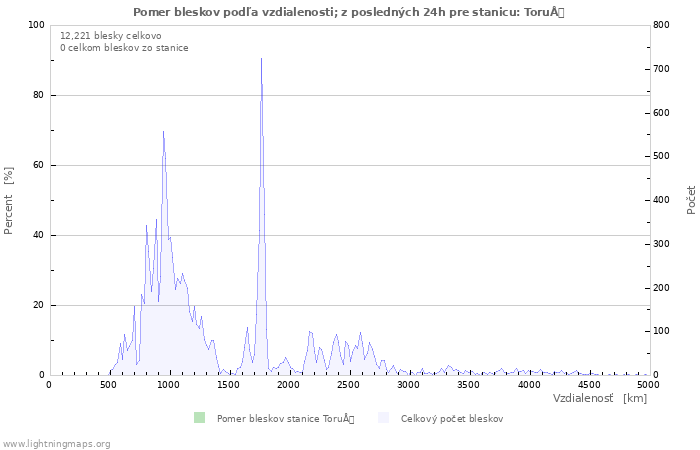 Grafy: Pomer bleskov podľa vzdialenosti;
