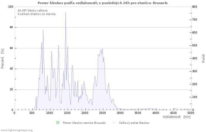 Grafy: Pomer bleskov podľa vzdialenosti;