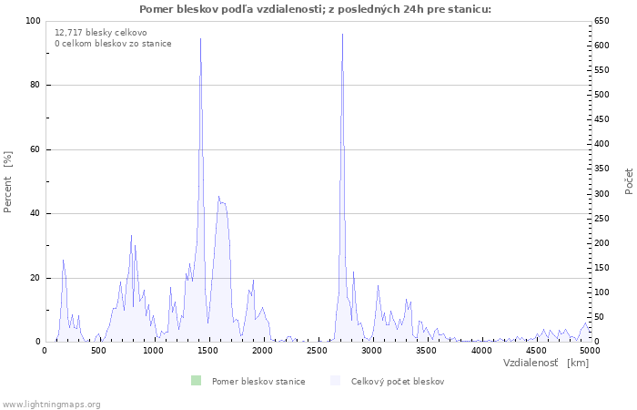 Grafy: Pomer bleskov podľa vzdialenosti;