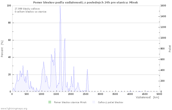 Grafy: Pomer bleskov podľa vzdialenosti;
