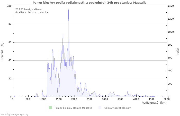 Grafy: Pomer bleskov podľa vzdialenosti;