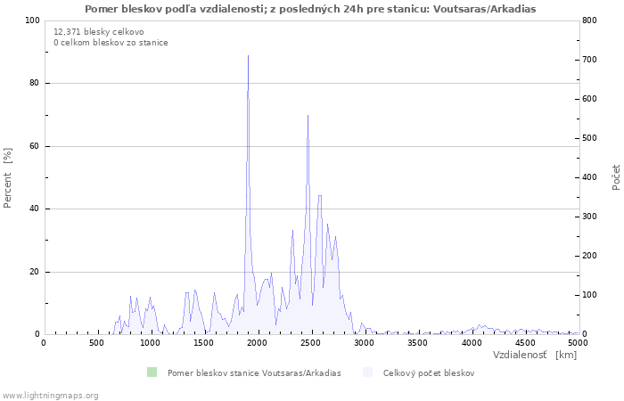 Grafy: Pomer bleskov podľa vzdialenosti;