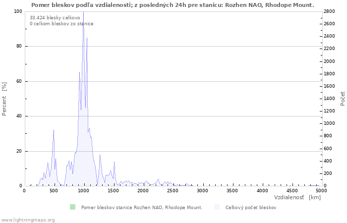 Grafy: Pomer bleskov podľa vzdialenosti;
