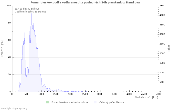 Grafy: Pomer bleskov podľa vzdialenosti;