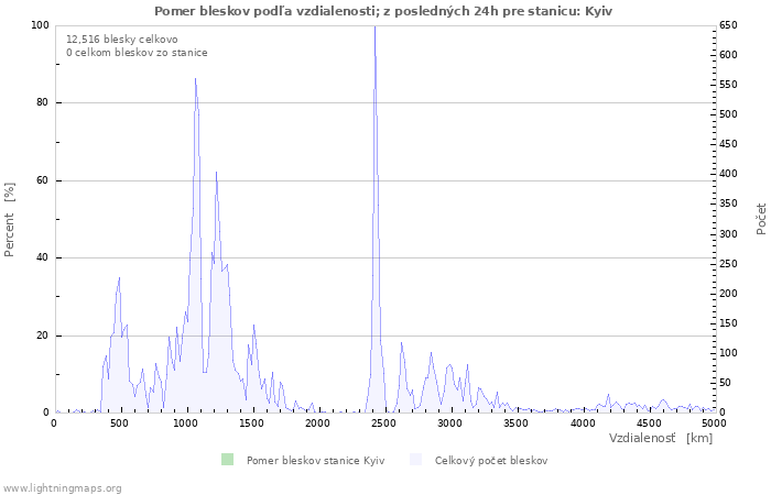 Grafy: Pomer bleskov podľa vzdialenosti;