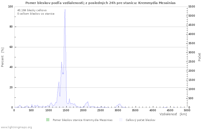 Grafy: Pomer bleskov podľa vzdialenosti;