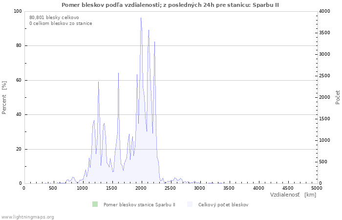 Grafy: Pomer bleskov podľa vzdialenosti;