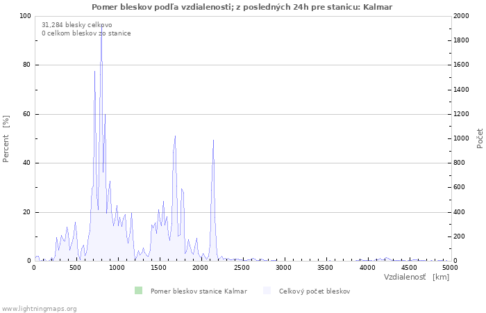 Grafy: Pomer bleskov podľa vzdialenosti;