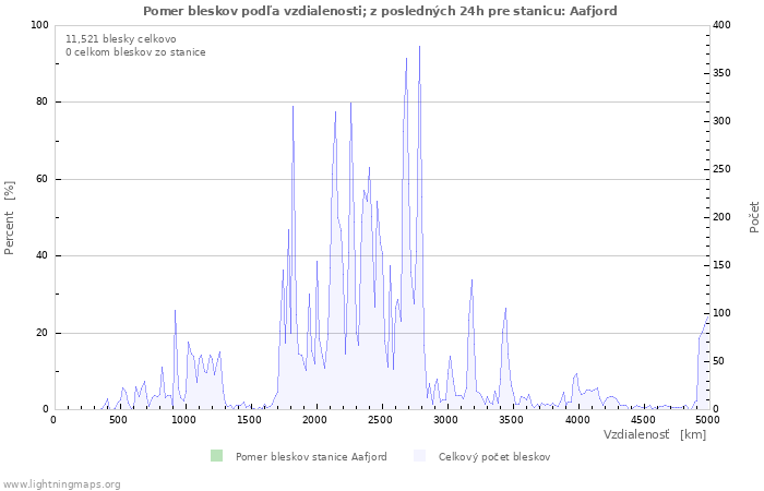 Grafy: Pomer bleskov podľa vzdialenosti;