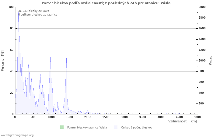 Grafy: Pomer bleskov podľa vzdialenosti;