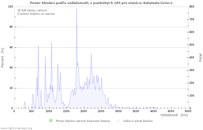 Grafy: Pomer bleskov podľa vzdialenosti;