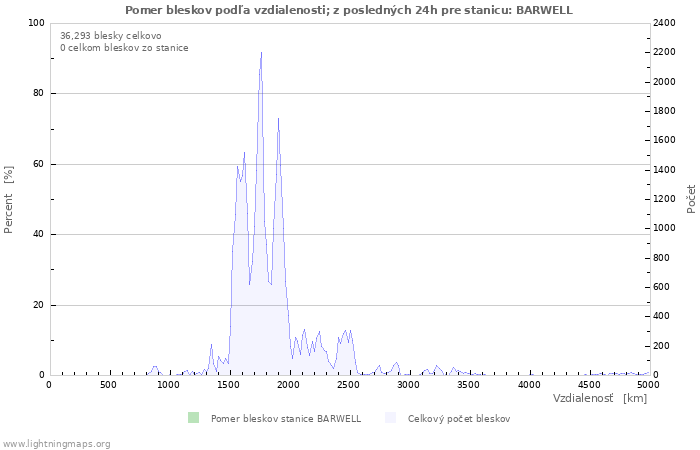 Grafy: Pomer bleskov podľa vzdialenosti;