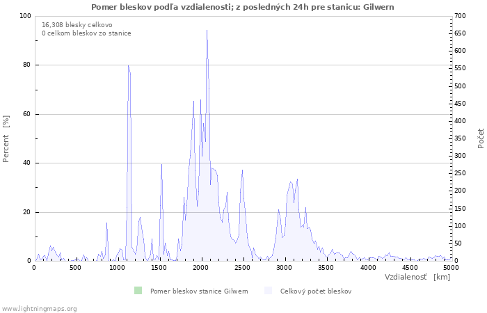 Grafy: Pomer bleskov podľa vzdialenosti;