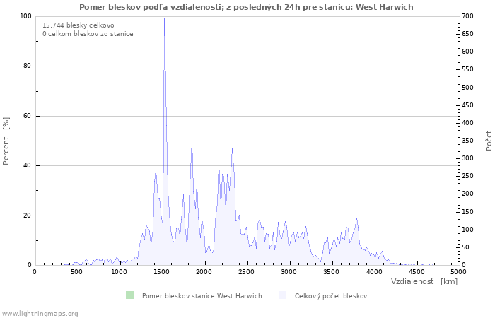 Grafy: Pomer bleskov podľa vzdialenosti;