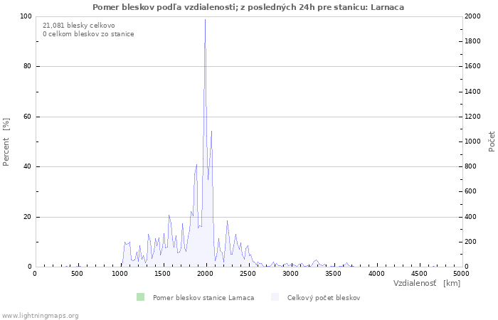 Grafy: Pomer bleskov podľa vzdialenosti;