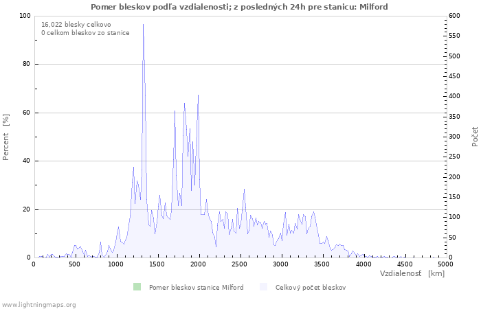 Grafy: Pomer bleskov podľa vzdialenosti;