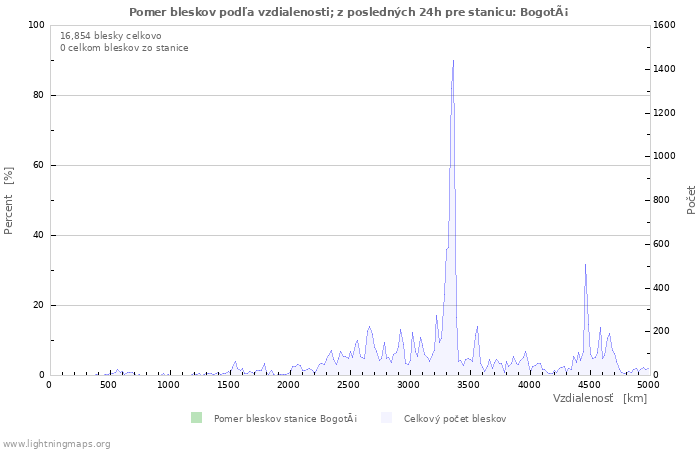 Grafy: Pomer bleskov podľa vzdialenosti;