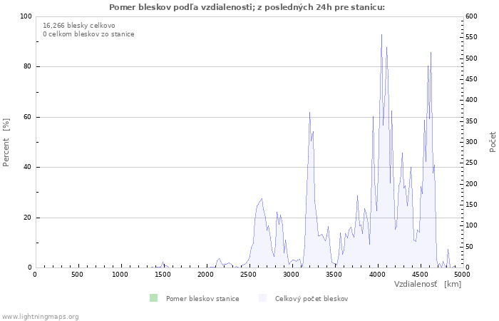 Grafy: Pomer bleskov podľa vzdialenosti;