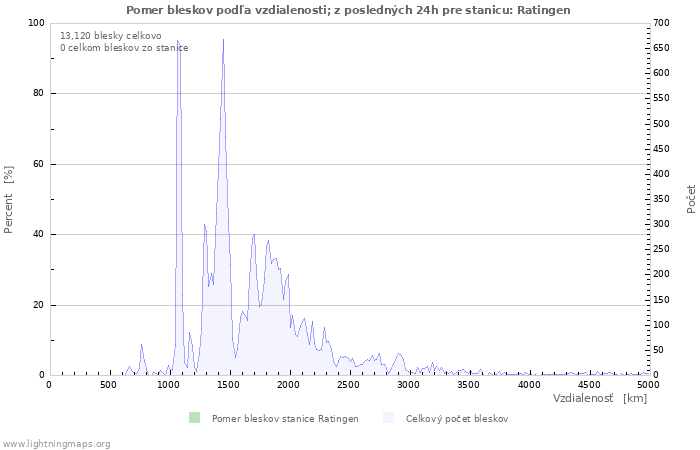 Grafy: Pomer bleskov podľa vzdialenosti;