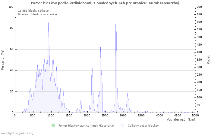 Grafy: Pomer bleskov podľa vzdialenosti;