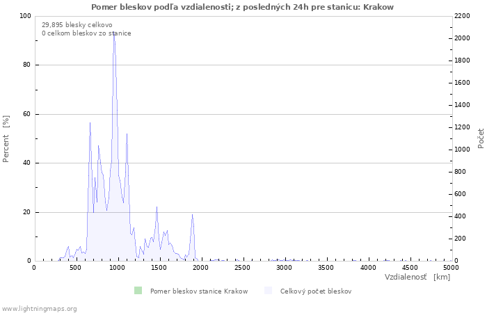 Grafy: Pomer bleskov podľa vzdialenosti;