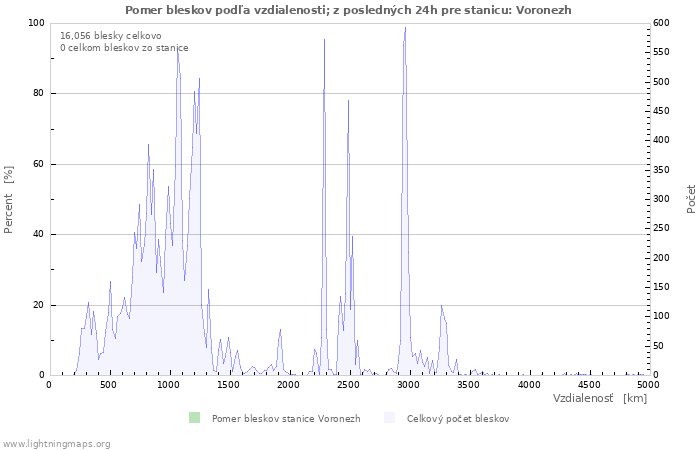 Grafy: Pomer bleskov podľa vzdialenosti;