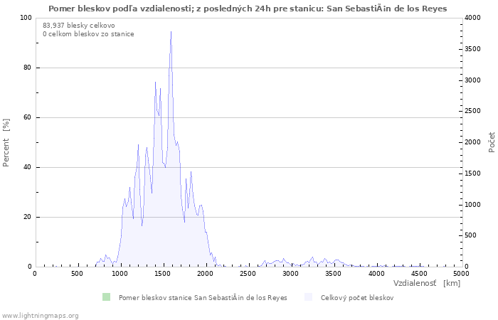 Grafy: Pomer bleskov podľa vzdialenosti;