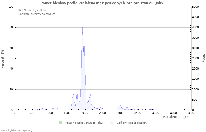 Grafy: Pomer bleskov podľa vzdialenosti;