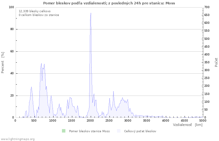 Grafy: Pomer bleskov podľa vzdialenosti;