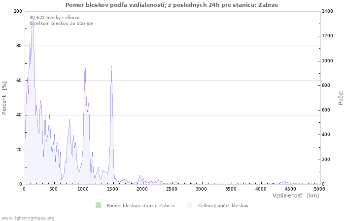 Grafy: Pomer bleskov podľa vzdialenosti;