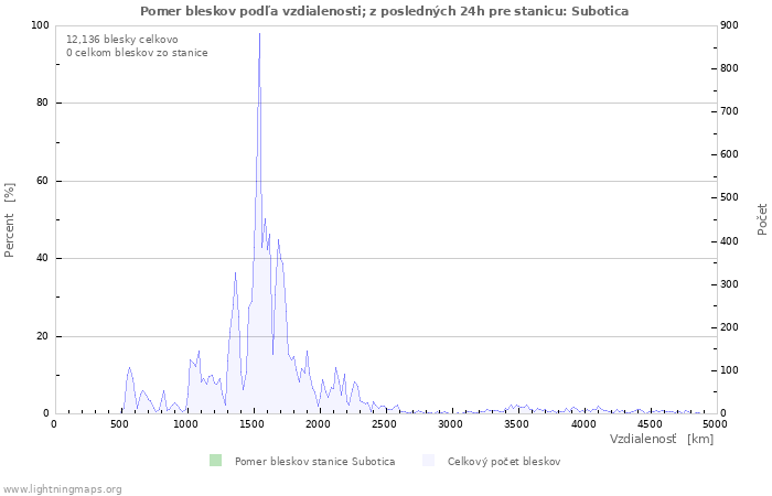 Grafy: Pomer bleskov podľa vzdialenosti;