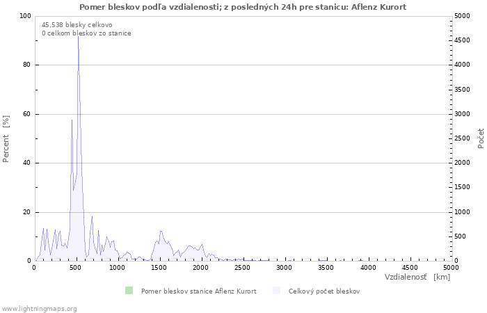 Grafy: Pomer bleskov podľa vzdialenosti;
