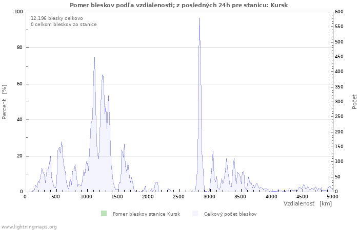 Grafy: Pomer bleskov podľa vzdialenosti;