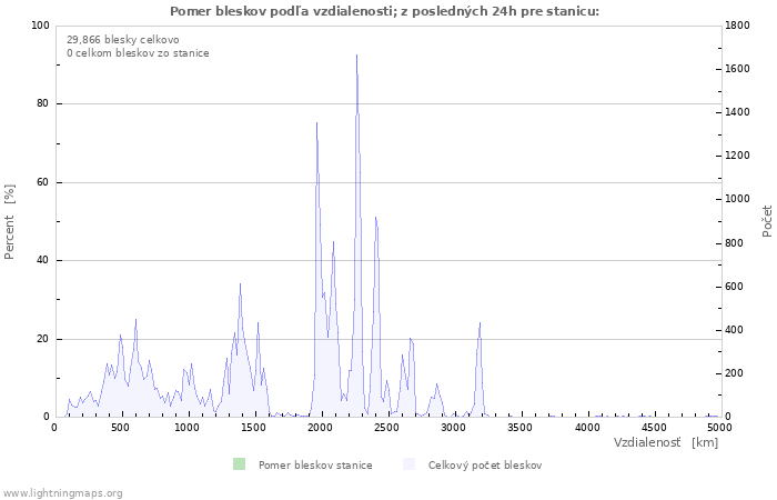 Grafy: Pomer bleskov podľa vzdialenosti;