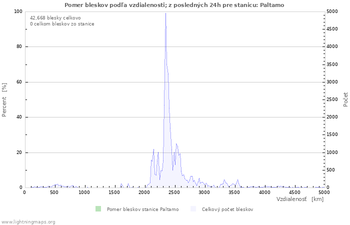 Grafy: Pomer bleskov podľa vzdialenosti;