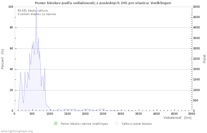 Grafy: Pomer bleskov podľa vzdialenosti;