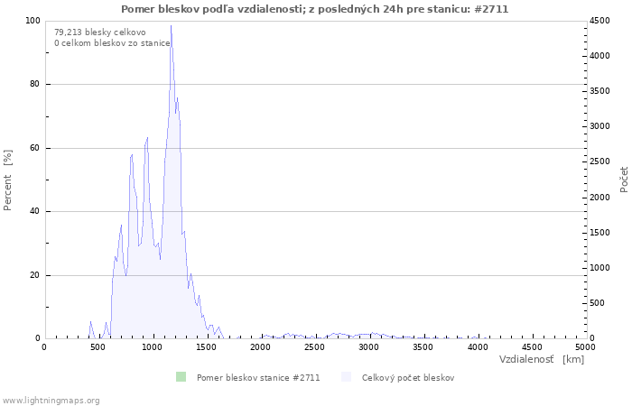 Grafy: Pomer bleskov podľa vzdialenosti;