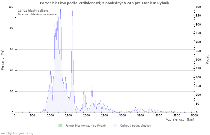 Grafy: Pomer bleskov podľa vzdialenosti;