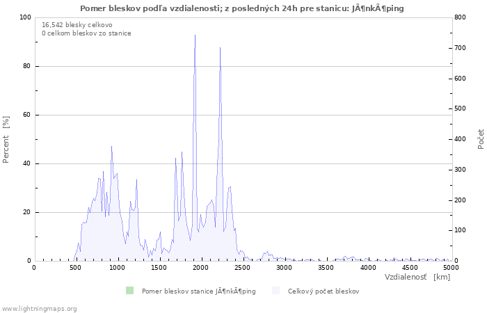 Grafy: Pomer bleskov podľa vzdialenosti;