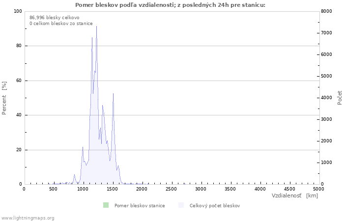 Grafy: Pomer bleskov podľa vzdialenosti;