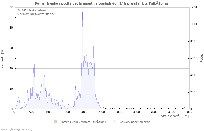 Grafy: Pomer bleskov podľa vzdialenosti;