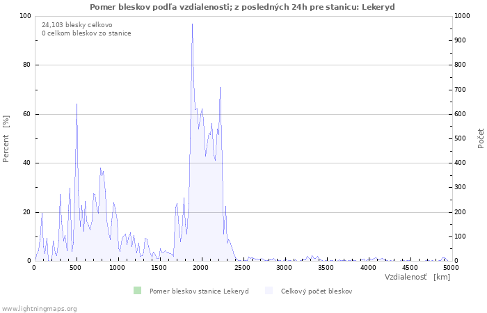 Grafy: Pomer bleskov podľa vzdialenosti;